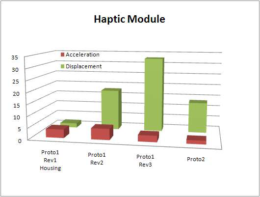 1차년도 Haptic Actuator Module의 성능평가