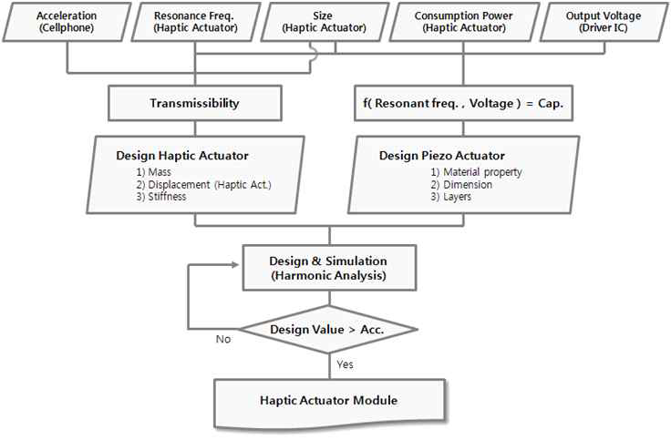 개발 Flow Chart