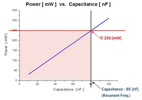 Power [W] vs. Capacitance [mW]