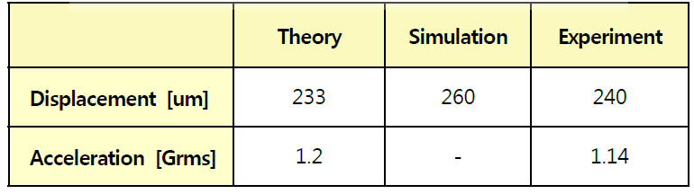 Theory vs. Simulation vs. Experiment