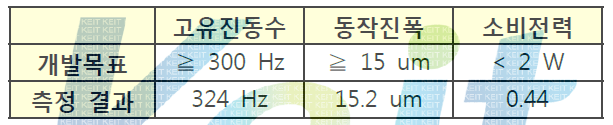 Haptic Actuator Module의 개발 목표 및 Proto.4 설계치