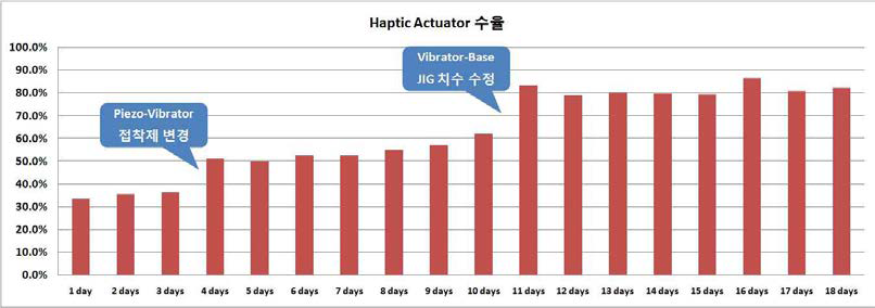 Haptic Actuator 수율 그래프