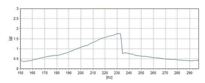 215Hz Actuator의 FRF