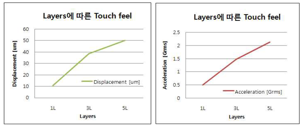 Layer에 따른 Touch feel