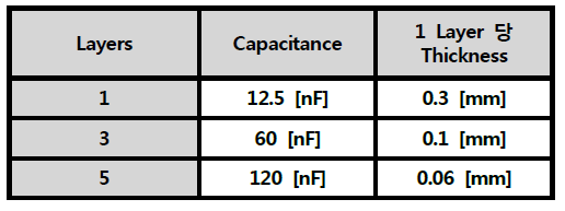 Layer에 따른 Capacitance