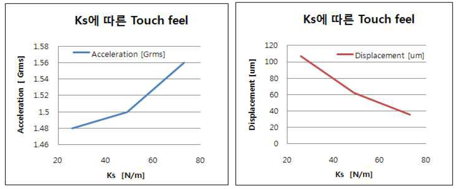 Ks에 따른 Touch feel