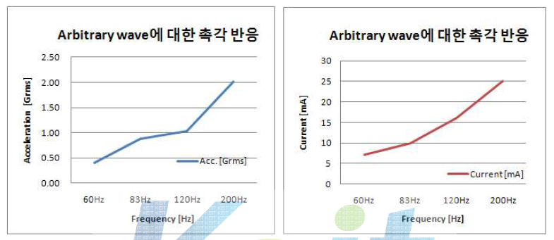 Arbitrary wave에 대한 촉각 반응