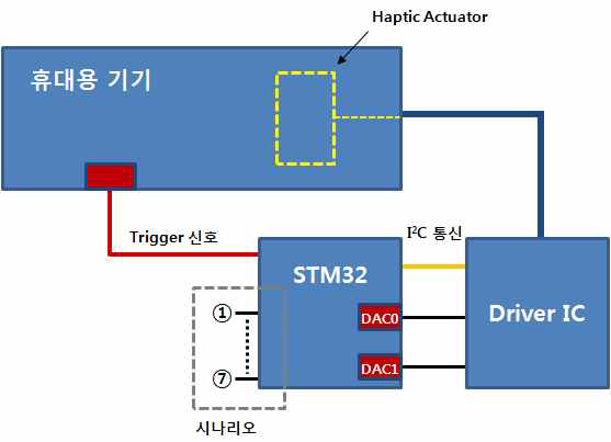 Driver IC 구동방식