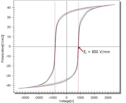 Piezo ceramic의 항전계(Coercive Field Strength)