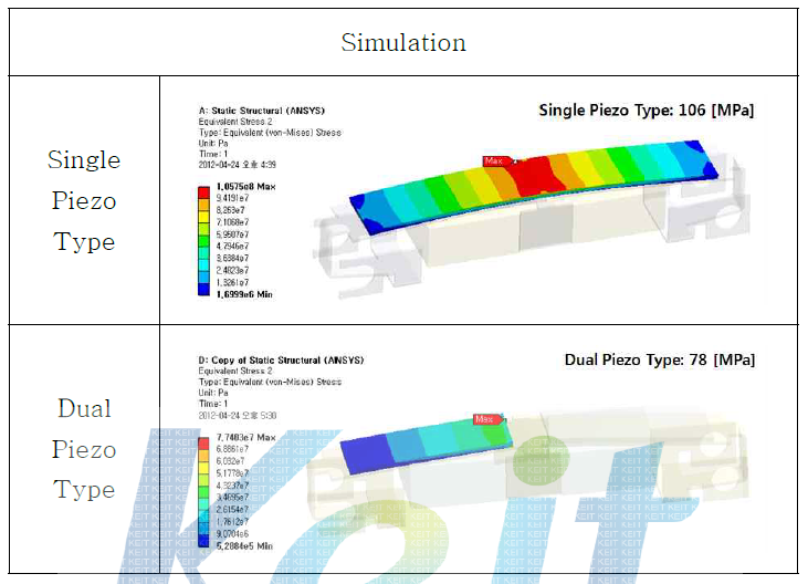 Piezo Type에 따른 시뮬레이션