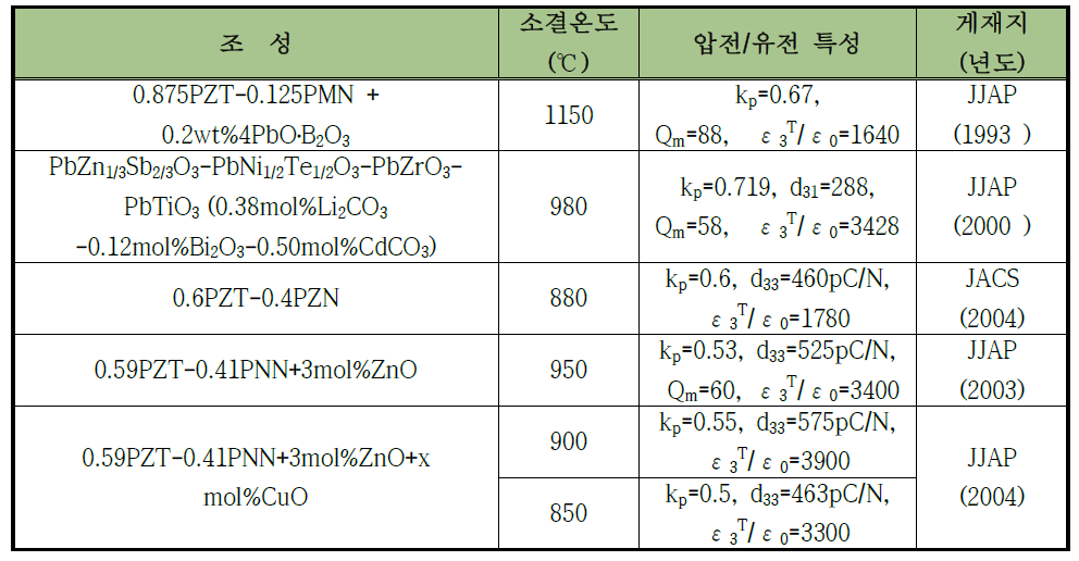 PZT 세라믹스의 저온 소결 연구 동향