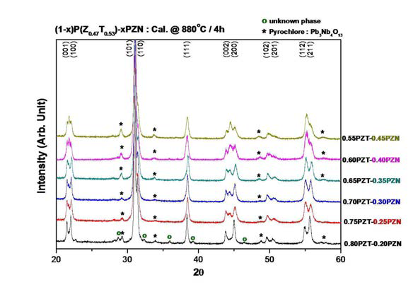 880에서 4시간 하소한 (1-x)PZT-xPZN 세라믹의 X-선 회절패턴