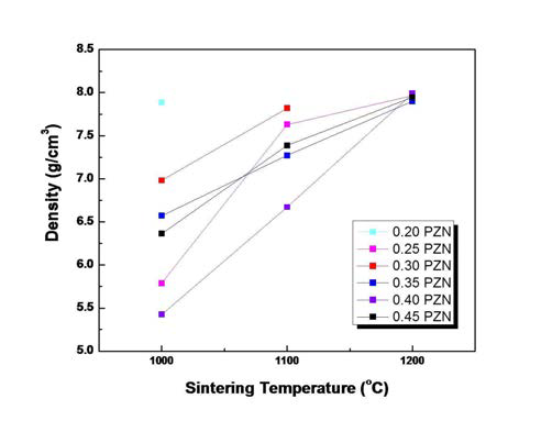 880℃에서 4시간 하소한 (1-x)PZT-xPZN 세라믹을 다양한 소결 온도에서 4시간 소결한 시편의 밀도 변화