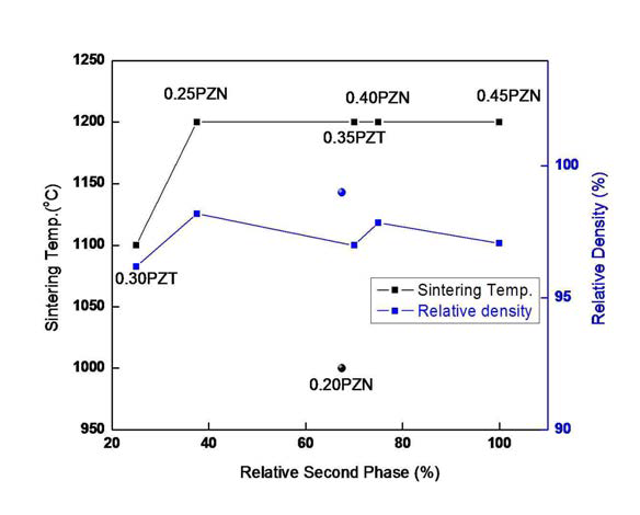 880℃에서 4시간 하소한 뒤 다양한 온도에서 소결한 (1-x)PZT-xPZN 세라믹의 상대적인 이차상 함량에 따른 최적의 소결 온도와 상대 밀도 변화