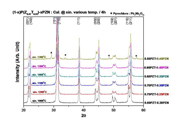 880℃에서 4시간 하소한 뒤 최적의 온도에서 소결한 (1-x)PZTxPZN 세라믹의 PZN 함량에 따른 미세 구조 변화