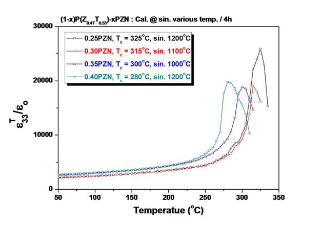 880℃에서 4시간 하소한 후 최적의 온도에서 소결한 (1-x)PZTxPZN 세라믹의 온도 변화에 따른 유전율 변화