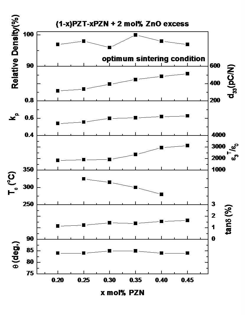 880℃에서 4시간 하소한 뒤 최적의 온도에서 소결한 (1-x)PZTxPZN 세라믹의 PZN 함량에 따른 상대밀도, 전기기계결합계수(kp), 유전율(ε33 T/ε0), 큐리에온도(Tc), 유전손실(tanδ), 위상각의 변화