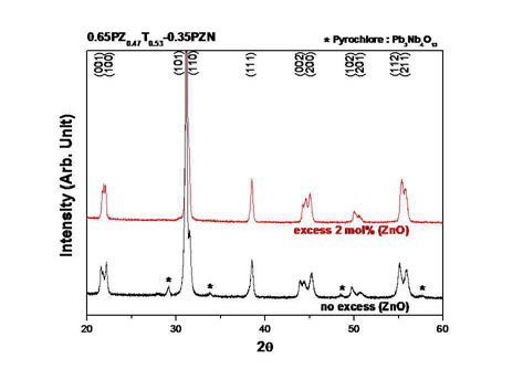880℃에서 4시간 하소한 0.65PZT-0.35PZN 세라믹과 2 mol%의 ZnO를 초과로 첨가한 0.65PZT-0.35PZN 세라믹의 X-선 회절 패턴