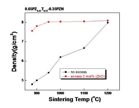 소결 온도에 따른 0.65PZT-0.35PZN 세라믹과 2 mol%의 ZnO를 초과로 첨가한 0.65PZT-0.35PZN 세라믹의 밀도 변화