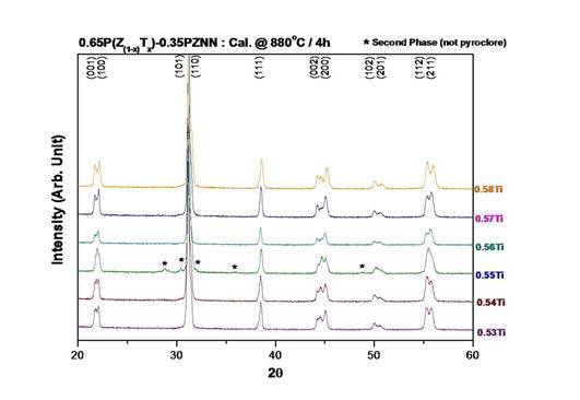 2 mol%의 (ZnO+NiO)를 초과로 첨가하여 880℃에서 4시간 하소한 PZTx-PNN-PZN 세라믹의 X-선 회절 패턴 : 0.53 ≤ x ≤ 0.58
