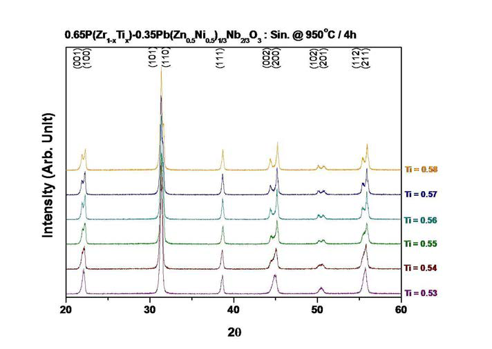 2 mol%의 (ZnO+NiO)를 초과로 첨가하여 880℃에서 4시간 하소한 후 950℃에서 4시간 소결한 PZTx-PNN-PZN 세라믹의 X-선 회절 패턴 : 0.53 ≤ x ≤ 0.58