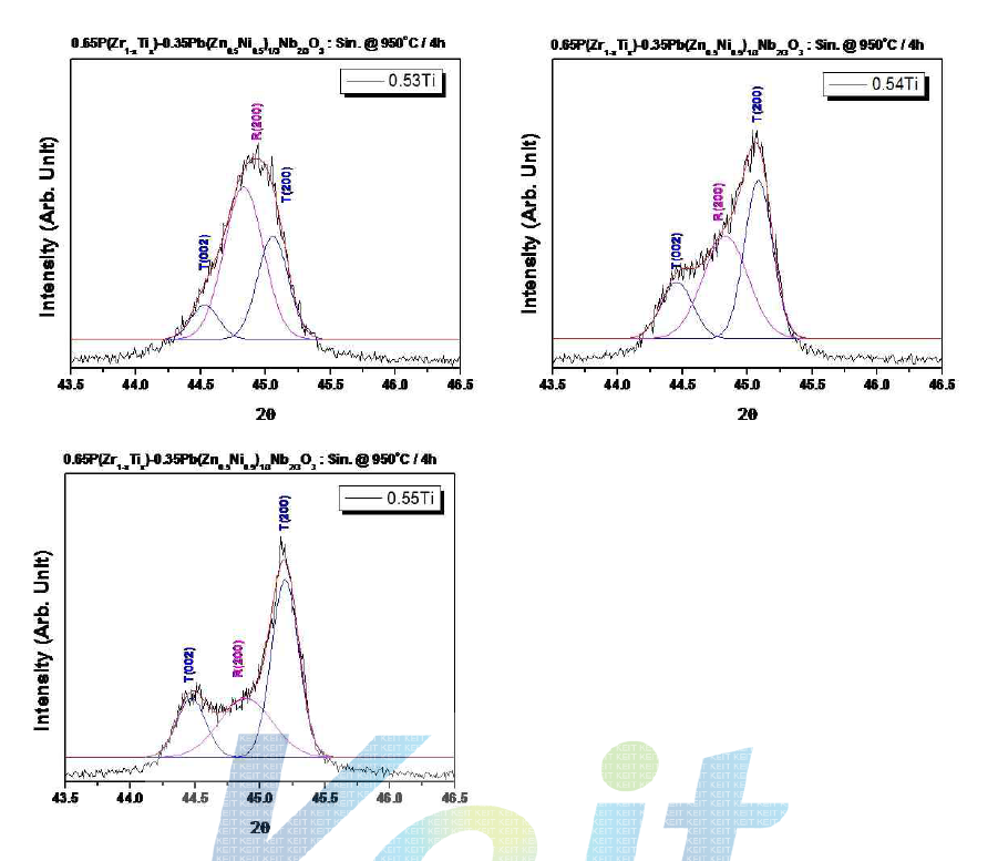 950℃에서 4시간 소결한 PZTx-PNN-PZN 세라믹의 X-선 회절 패턴을 통한 픽 분리 결과 : 0.53 ≤ x ≤ 0.55