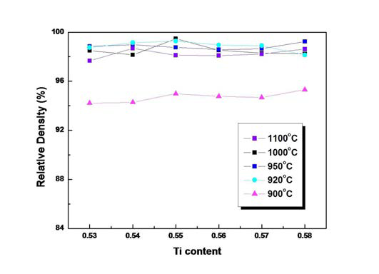 2 mol%의 (ZnO+NiO)를 초과로 첨가하여 880℃에서 4시간 하소한 후 950℃에서 4시간 소결한 PZTx-PNN-PZN 세라믹의 상대밀도 변화 : 0.53 ≤ x ≤ 0.58