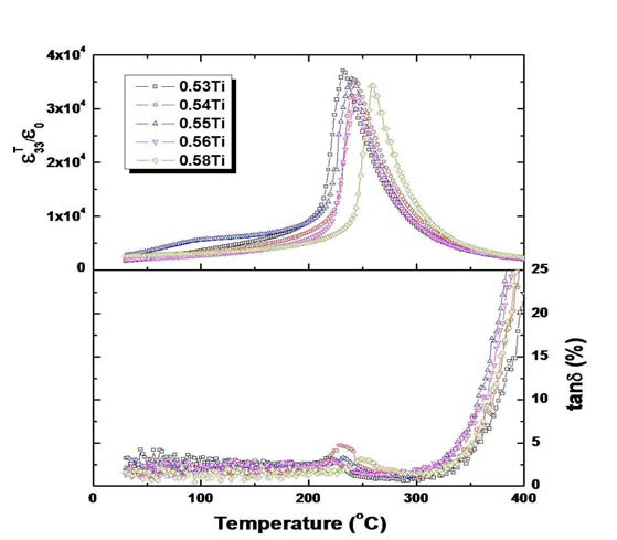 2 mol%의 (ZnO+NiO)를 초과로 첨가하여 880℃에서 4시간 하소한 후 920℃에서 4시간 소결한 PZTx-PNN-PZN 세라믹의 온도에 따른 유전율 및 유전손실 변화 : 0.53 ≤ x ≤ 0.58