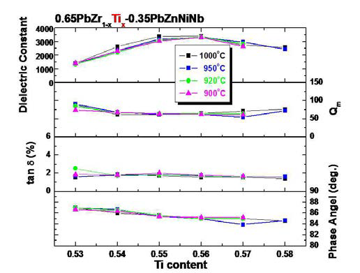 2 mol%의 (ZnO+NiO)를 초과로 첨가하여 880℃에서 4시간 하소한 후 다양한 온도에서 4시간 소결한 PZTx-PNN-PZN 세라믹의 유전상수 (ε33 T/ε0), 기계적품질계수 (Qm), 유전손실 (tan δ), 위상각 변화 : 0.53 ≤ x ≤ 0.58