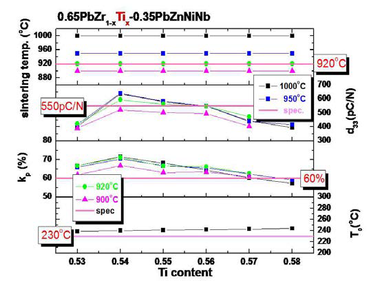 2 mol%의 (ZnO+NiO)를 초과로 첨가하여 880℃에서 4시간 하소한 후 다양한 온도에서 4시간 소결한 PZTx-PNN-PZN 세라믹의 소결 온도, 압전상수(d33), 전기기계결합계수(kp), 큐리에온도(Tc) 변화 : 0.53 ≤ x ≤ 0.58