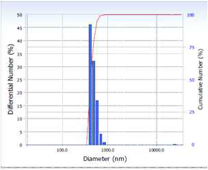 AL 분말의 particle size 분석