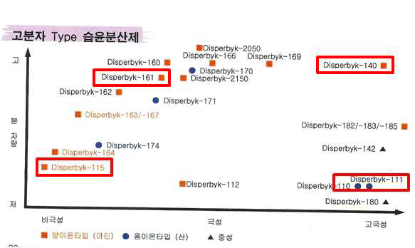 고분자 type의 습윤분산제 분류