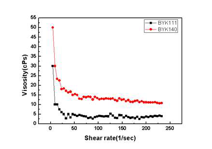 BYK-111과 140을 첨가한 슬러리의 점도 변화