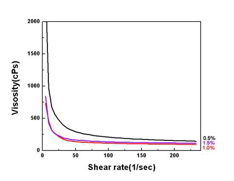 BYK-111 양에 따른 점도 변화 그래프