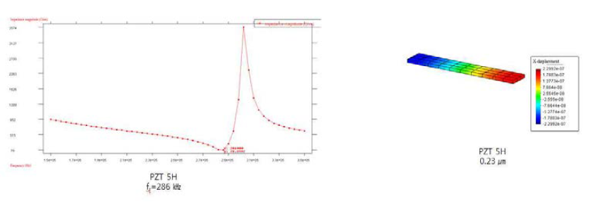 PZT 5H를 사용하여 simulation한 결과