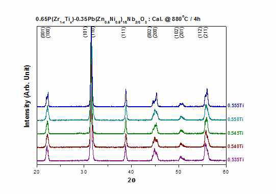 2 mol%의 (ZnO+NiO)를 초과로 첨가하여 880℃에서 4시간 하소한 PZTx-PNN-PZN 세라믹의 X-선 회절 패턴 : 0.535 ≤ x ≤ 0.555