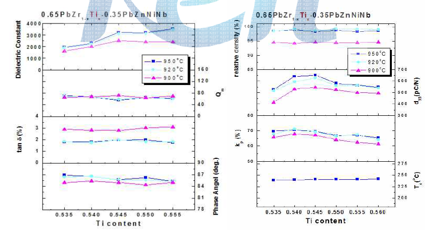 2 mol%의 (ZnO+NiO)를 초과로 첨가하여 880℃에서 4시간 하소한 후 다양한 온도에서 4시간 소결한 PZTx-PNN-PZN 세라믹의 유전상수 (ε33 T/ε0), 기계적품질계수 (Qm), 유전손실 (tan δ), 위상각 변화, 상대 밀도, 압전상수(d33), 전기기계결합계수(kp), 큐리에온도(Tc)변화 : 0.535 ≤ x ≤ 0.555