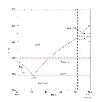 CuO - PbO binary system의 상태도