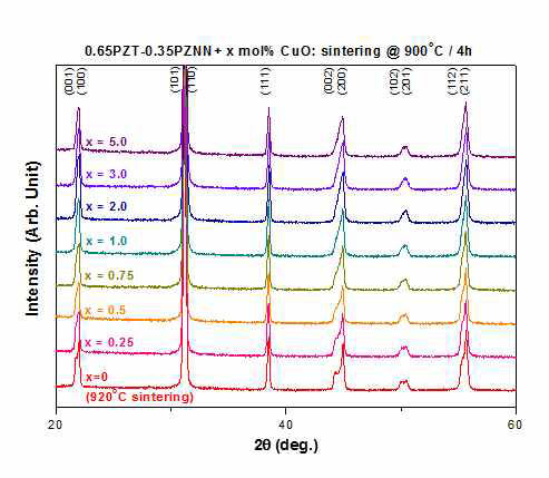 800℃에서 4시간 하소한 뒤 900℃에서 4시간 소결한 PZT0.545-PNN-PZN 세라믹의 CuO 함량에 따른 X-선 회절 패턴