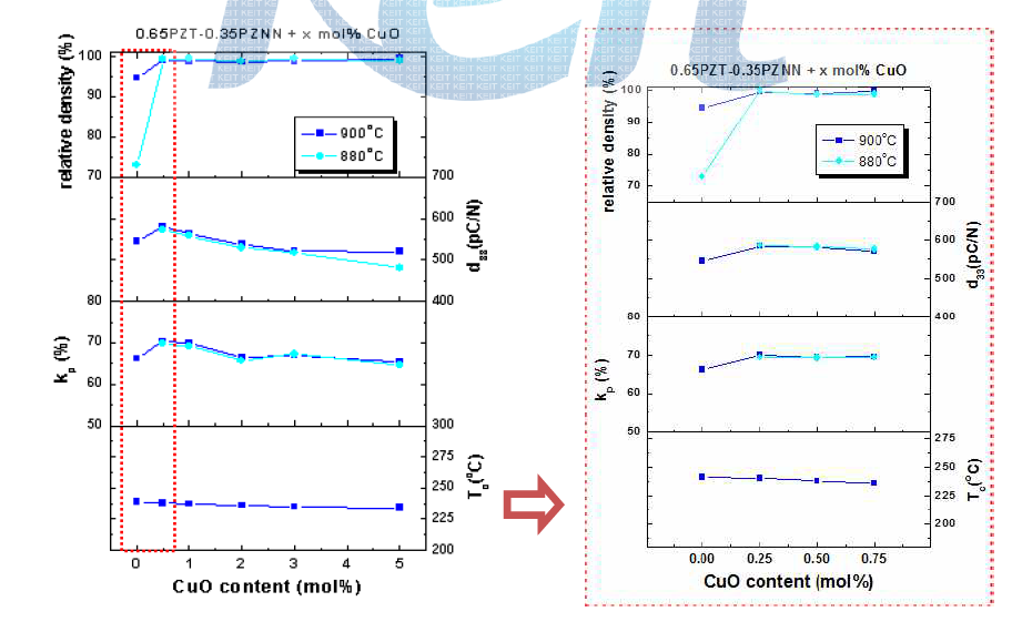 800℃에서 4시간 하소한 뒤 다양한 온도에서 4시간 소결한 PZT0.545-PNN-PZN 세라믹의 CuO 함량에 따른 상대 밀도, 압전상수(d33), 전기기계결합계수(kp), 큐리에온도(Tc) 변화 : 0mol% ≤ CuO ≤ 5mol%