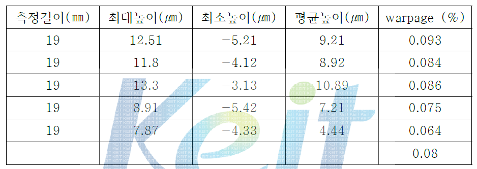 1차 PZT0.54-PNN-PZN 소자의 평균 warpage 특성 측정