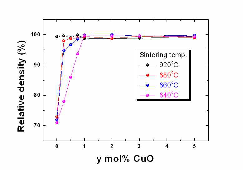 880℃에서 4시간 하소하고 840~920[℃]에서 소결한 PZT0.545- PNN-PZN 세라믹의 CuO 함량에 따른 상대 밀도 변화
