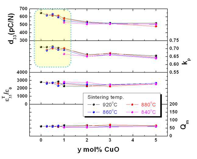880℃에서 4시간 하소하고 840~920[℃]에서 소결한 PZT0.545-PNN-PZN 세라믹의 CuO 함량에 따른 압전상수(d33), 전기기계결합계수(kp), 유전상수 (ε33 T/ε0), 기계적품질계수 (Qm) 변화