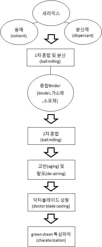 Slurry manufacturing process