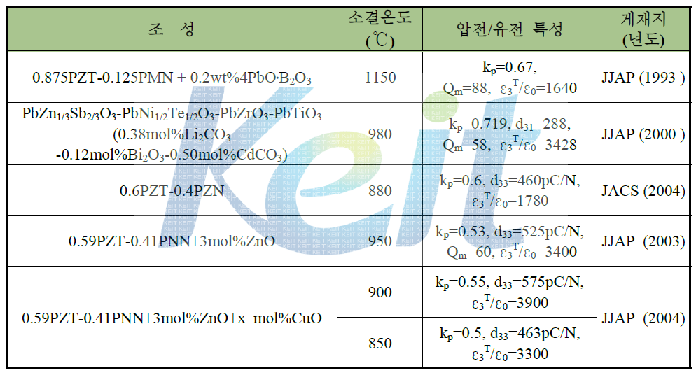 PZT 세라믹스의 저온 소결 연구 동향