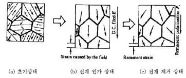 압전 세라믹 분극 처리