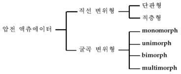 압전 엑츄에이터의 분류