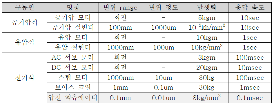 엑츄에이터 미소 변위 제어성 비교