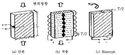 압전 엑츄에이터의 구조와 구동원리