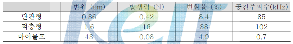 압전 엑츄에이터의 특성의 이론값